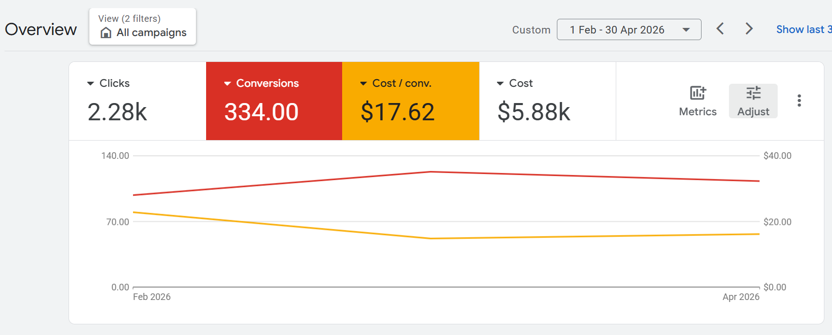 Anonymised Google Ads overview for the Austin case