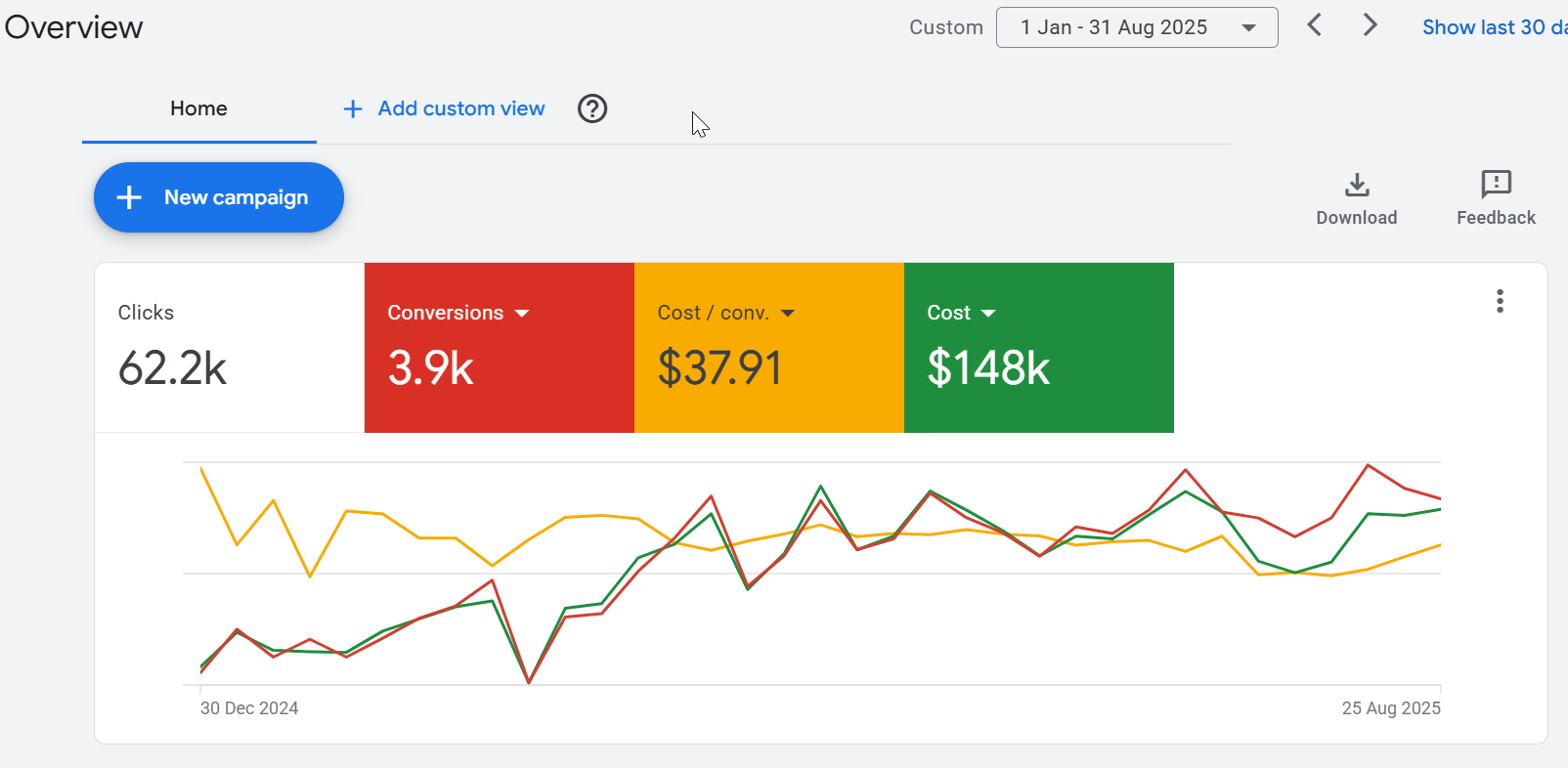 Anonymised Google Ads overview for the Vancouver case